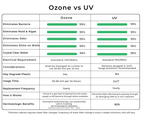 RevX Ozone Water Filtration System - Refined Wellness Products